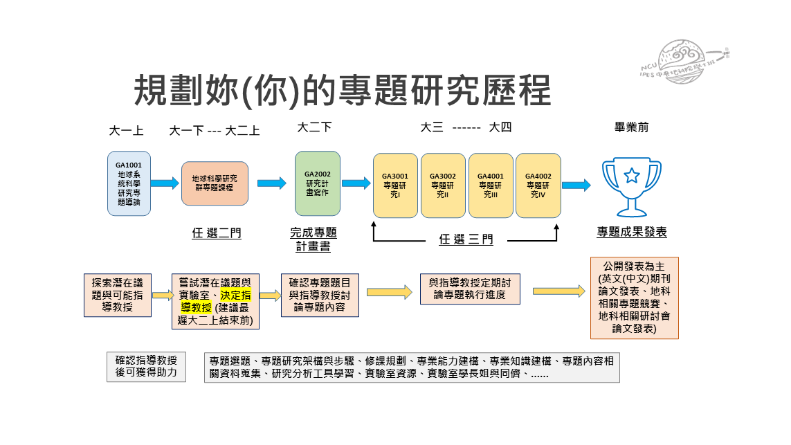 地科院學士班專題歷程.png